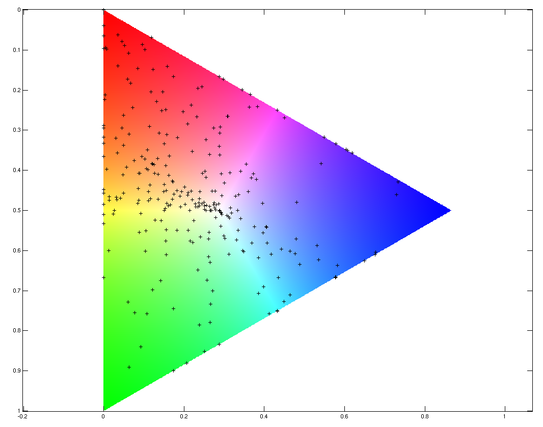 Position des 315 couleurs nommées