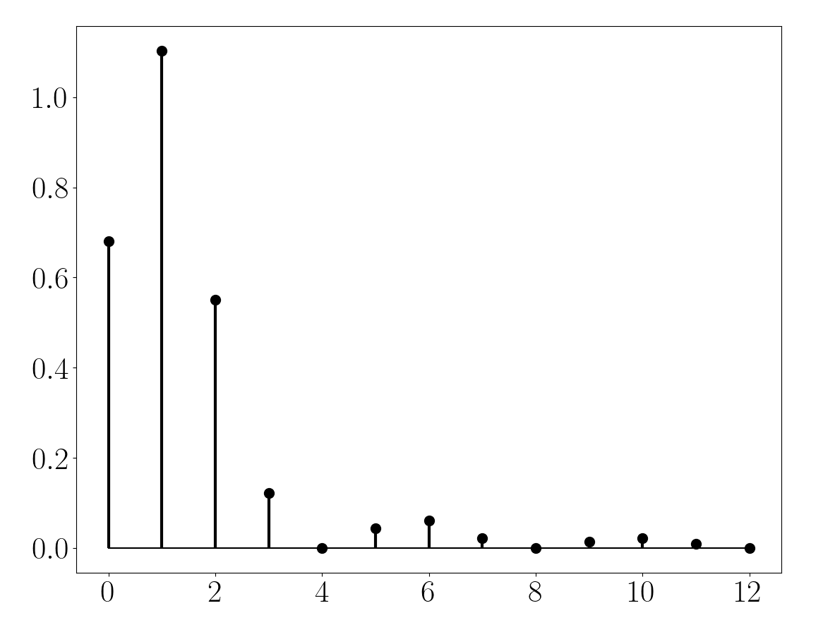 Coefficients de Fourier