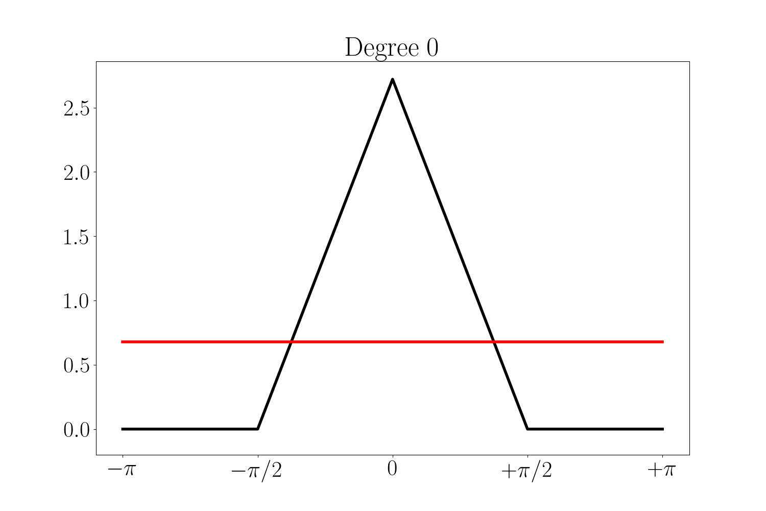 Approximation jusqu'au degré 12