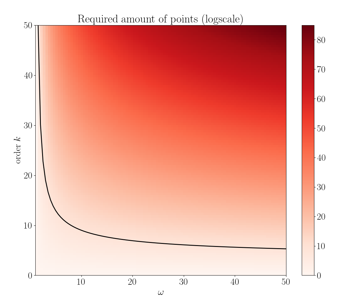 Volume de points nécessaires