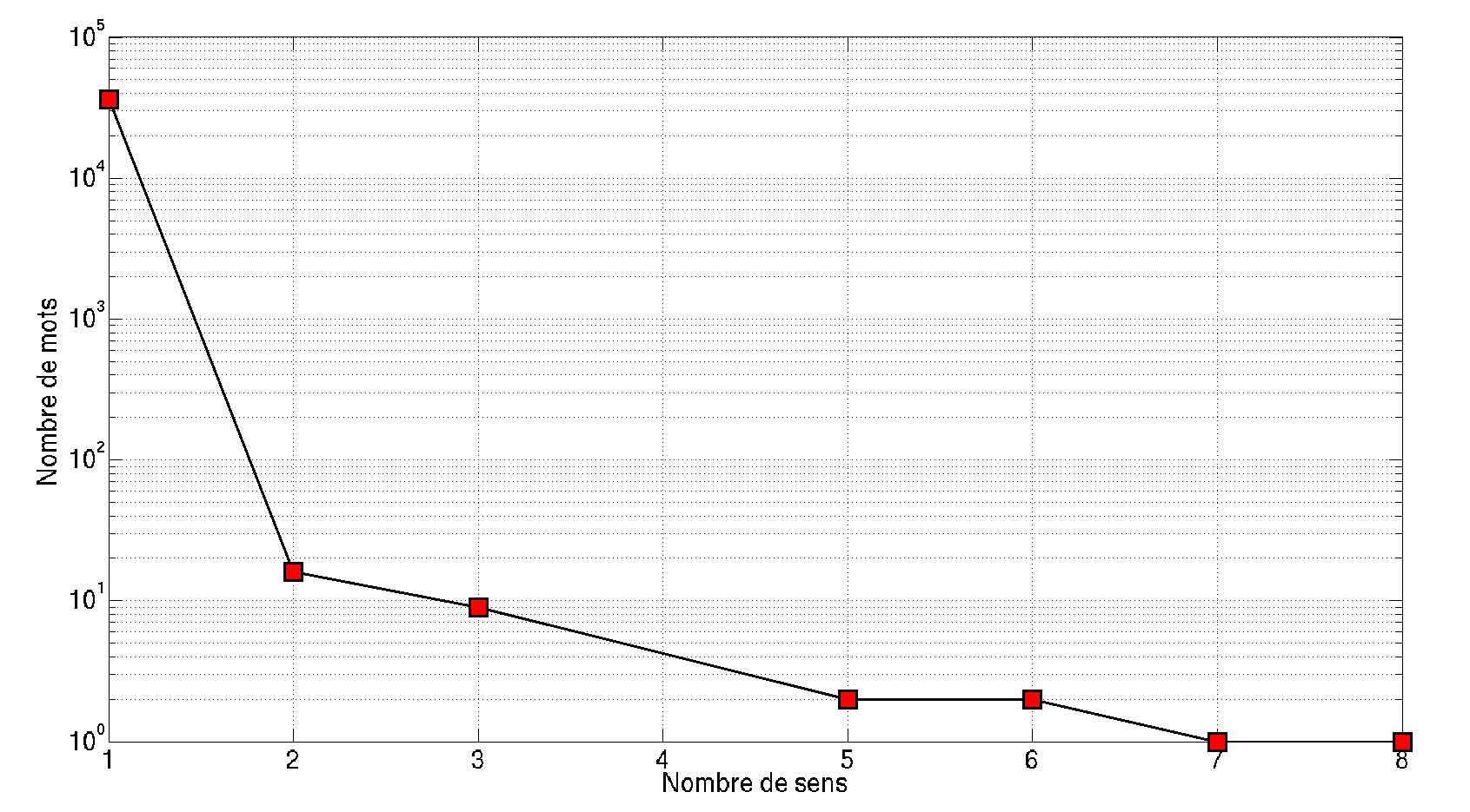 Degré polysémique des mots