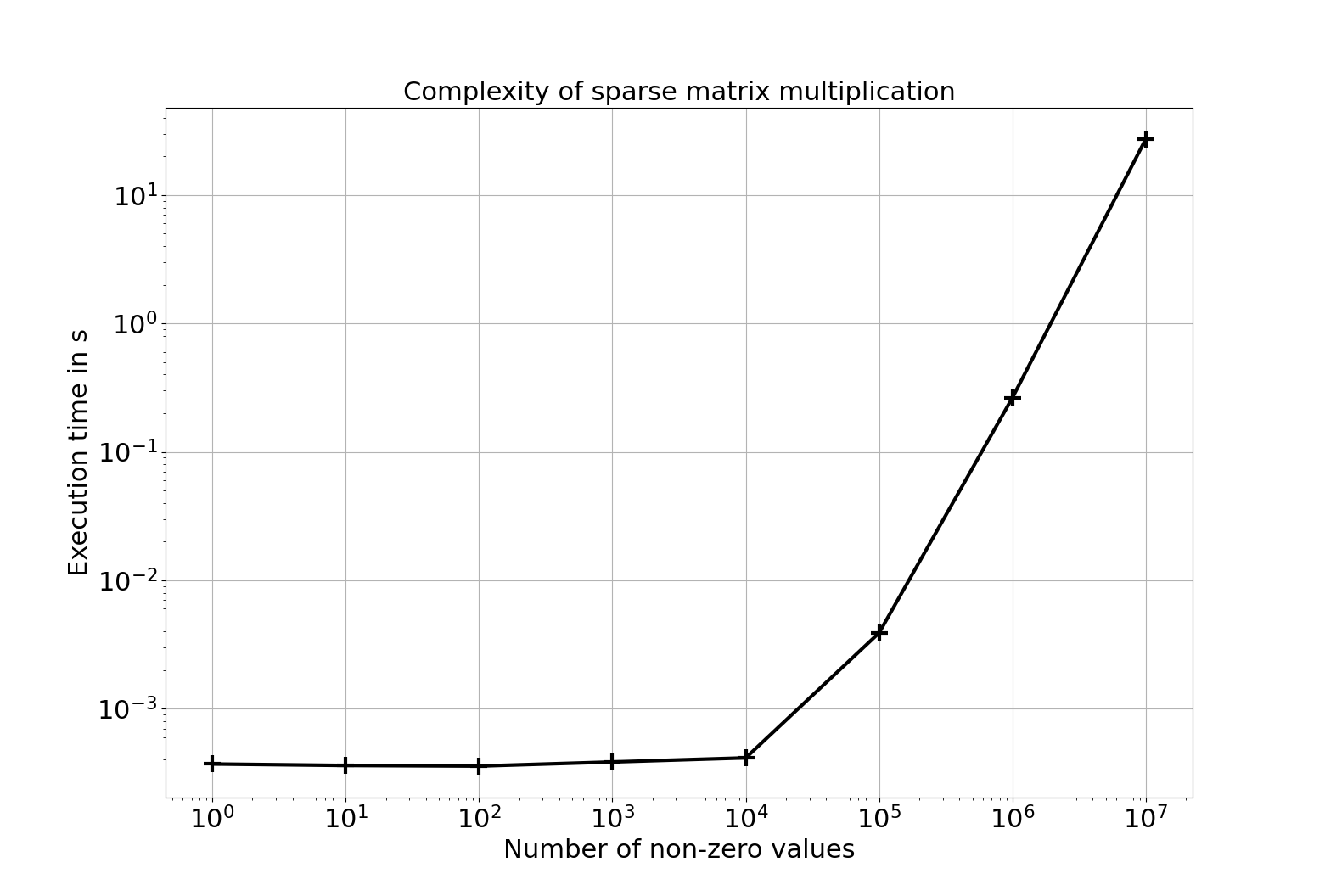 Performance des matrices creuses 2