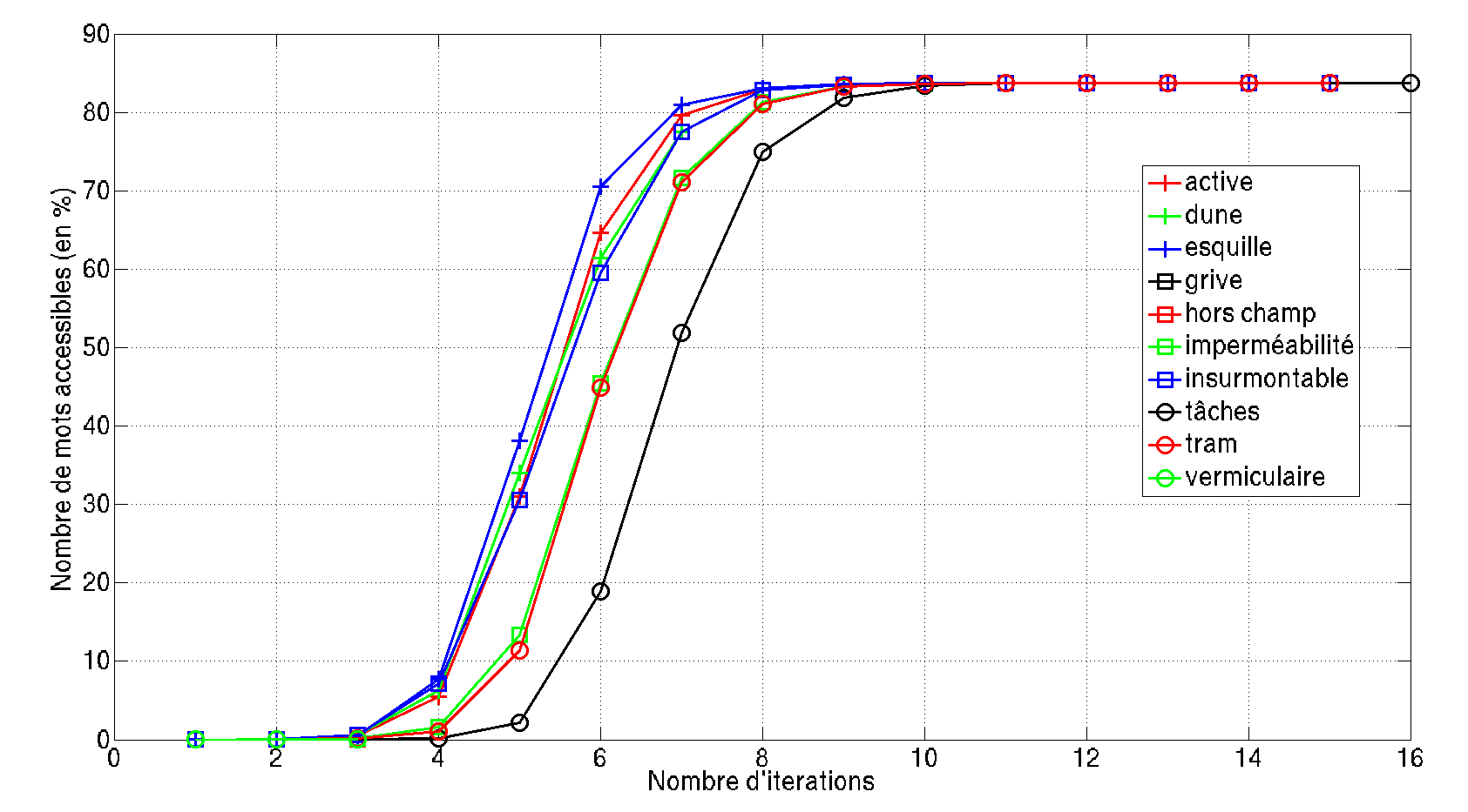 Ensemble des synonymes d'ordre k