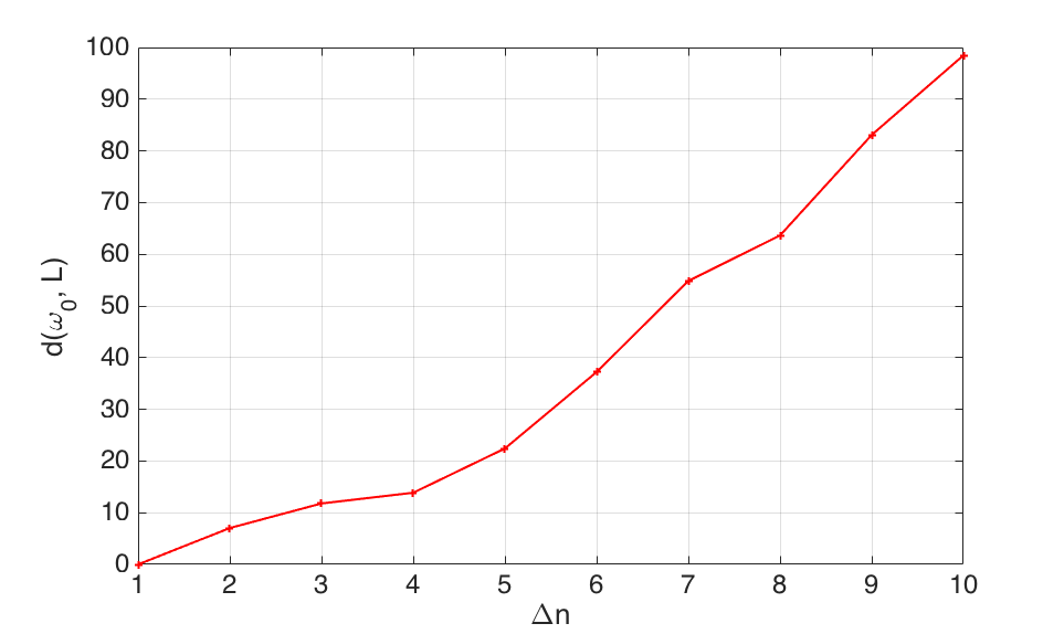 Erreur introduite par l’opération de concision