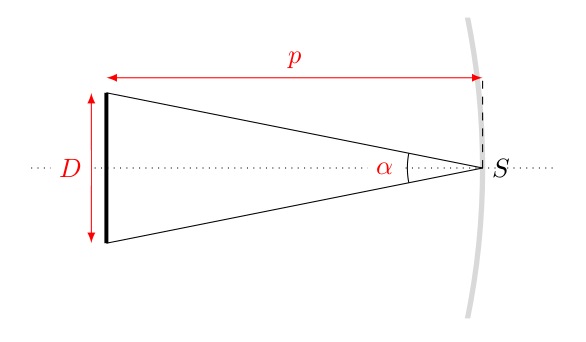 Définition de l'angle apparent