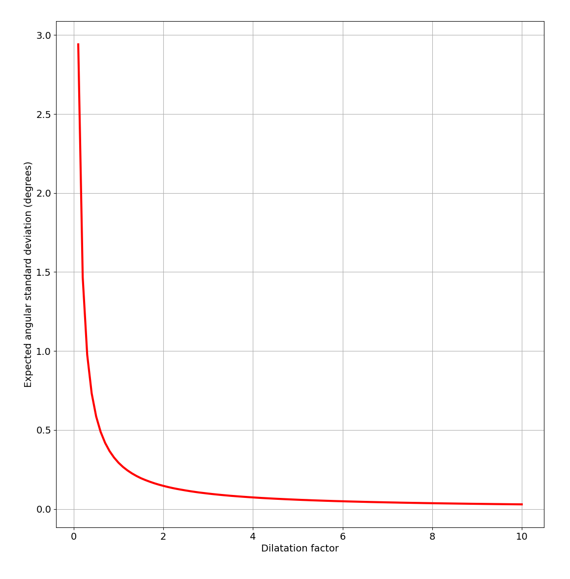 Influence de la taille du triangle