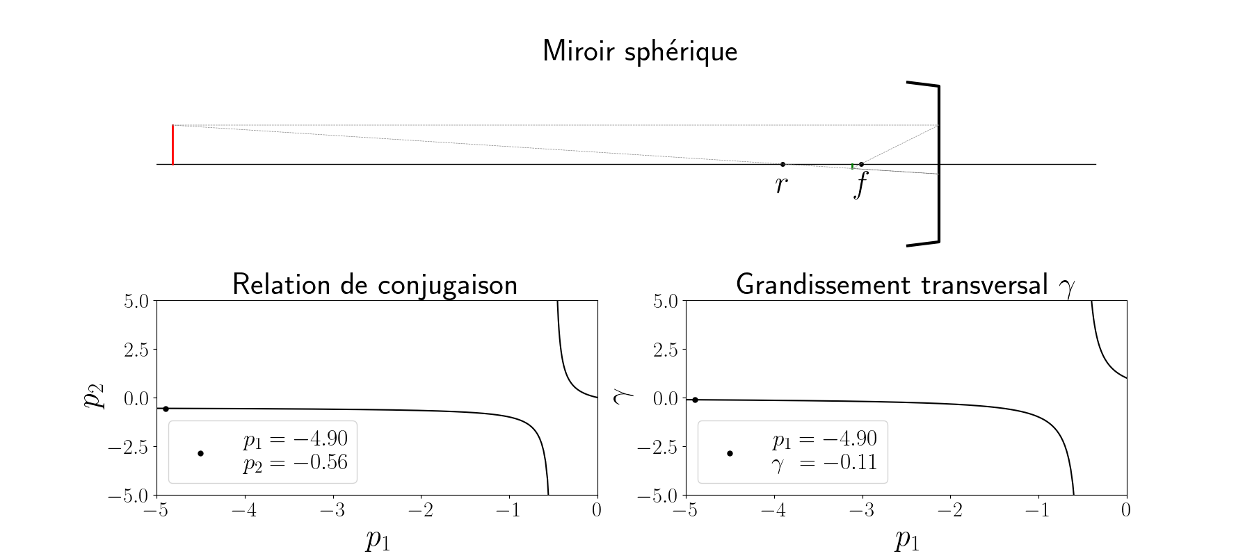 Relation de conjugaison du miroir