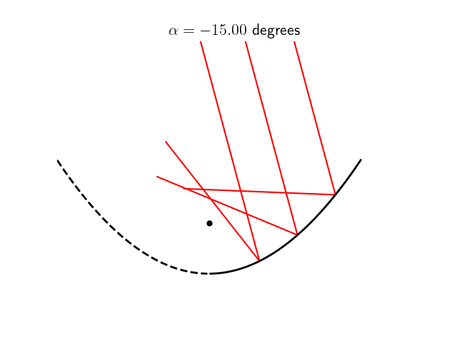 Stigmatisme d'un miroir parabolique pour une source à l'infini