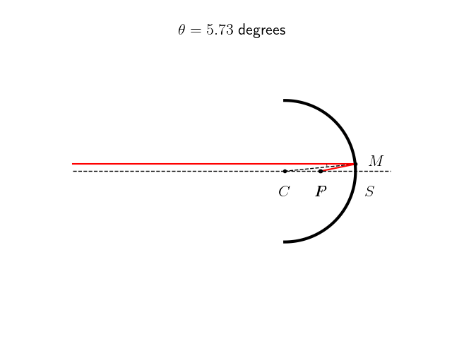 Mise en évidence de l'aberration sphérique