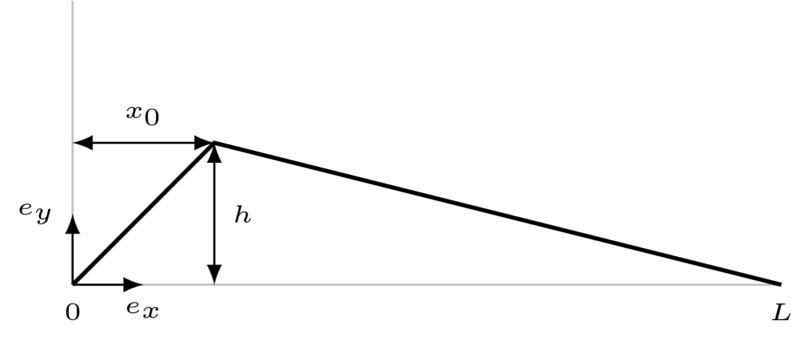 Excitation d'une corde