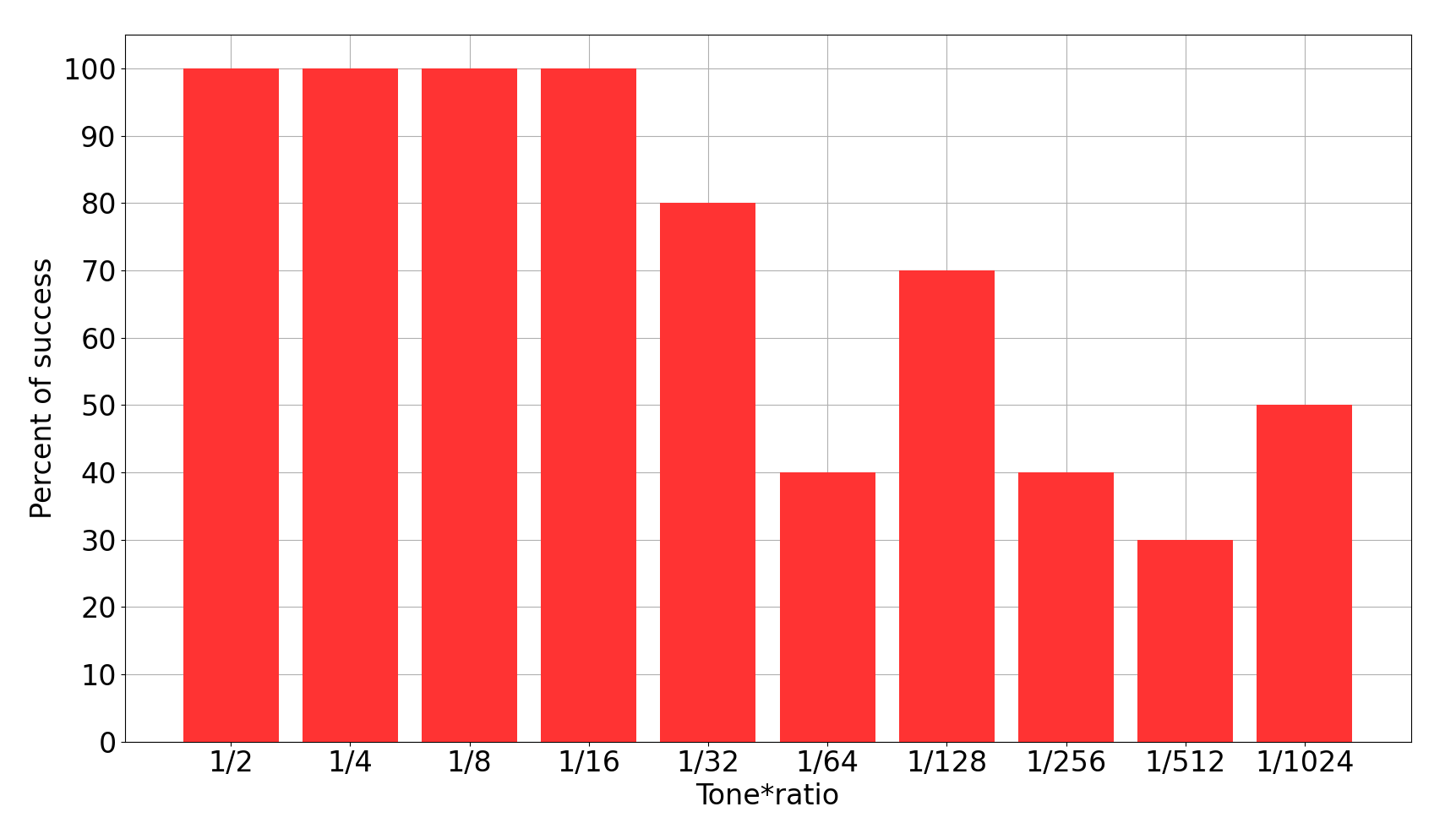 Pourcentage de succès