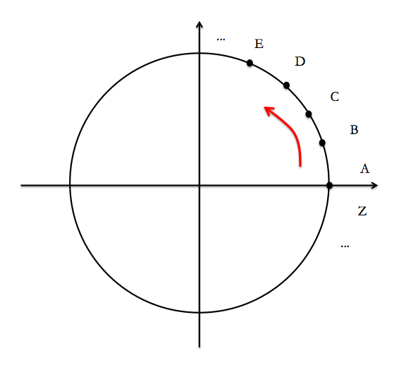 Distribution des mots le long d’un cercle unitaire