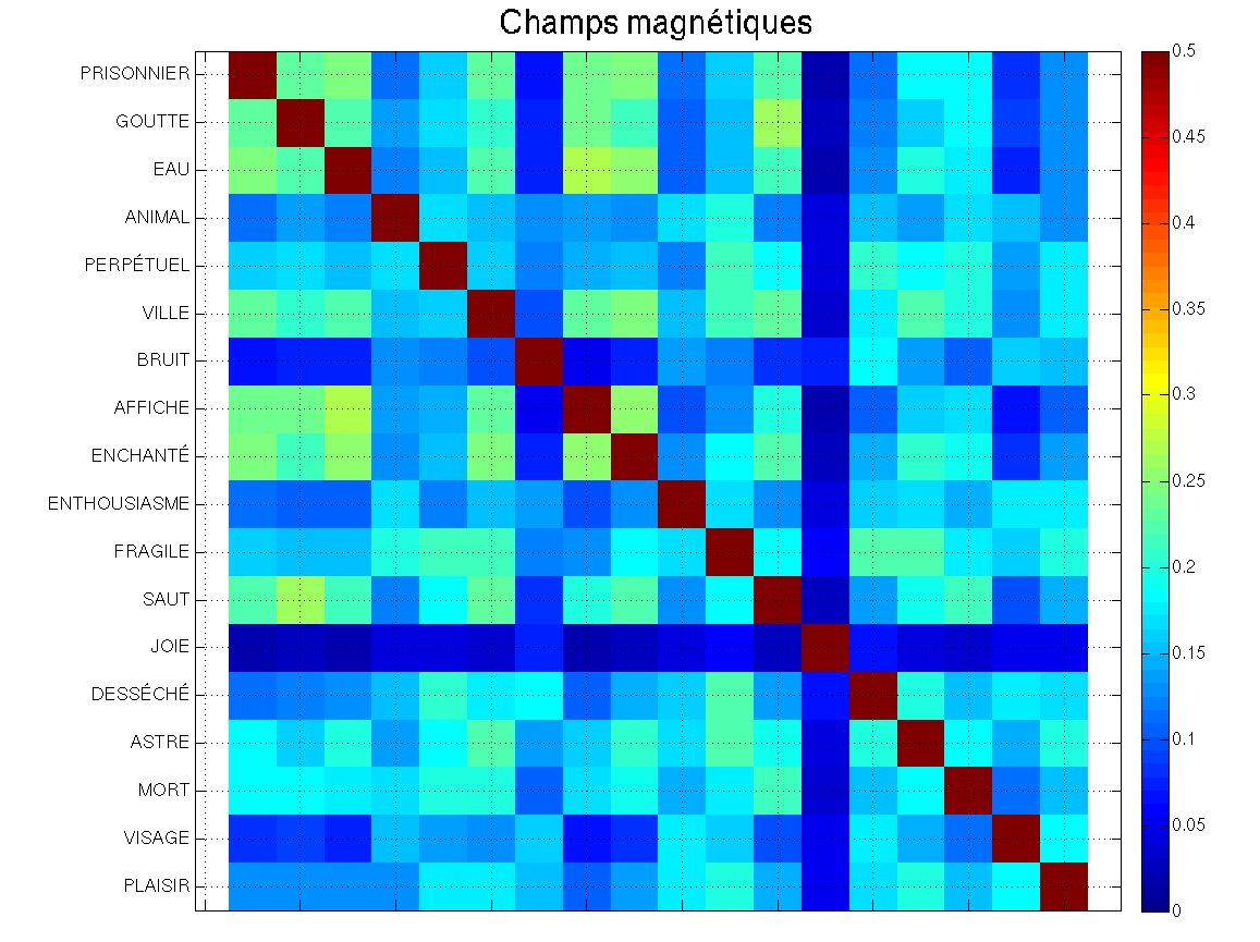 Poéticité terme-à-terme des Champs Magnétiques