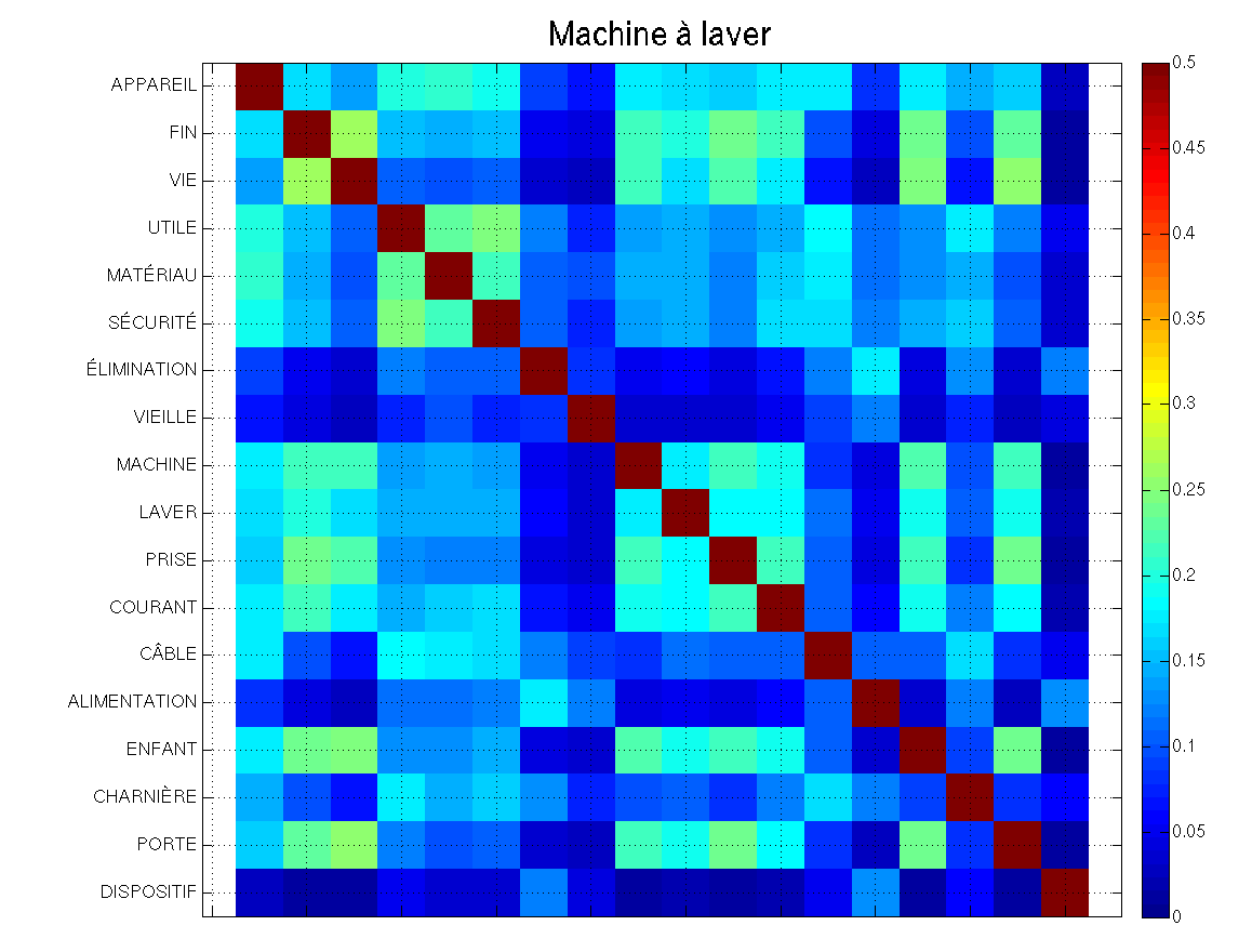Poéticité terme-à-terme d’une machine à laver