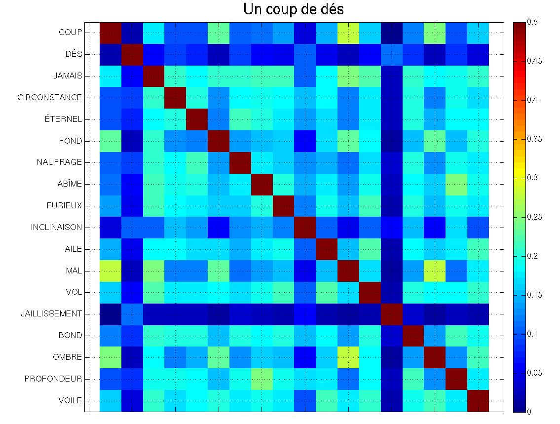 Poéticité terme-à-terme d’un coup de Dés
