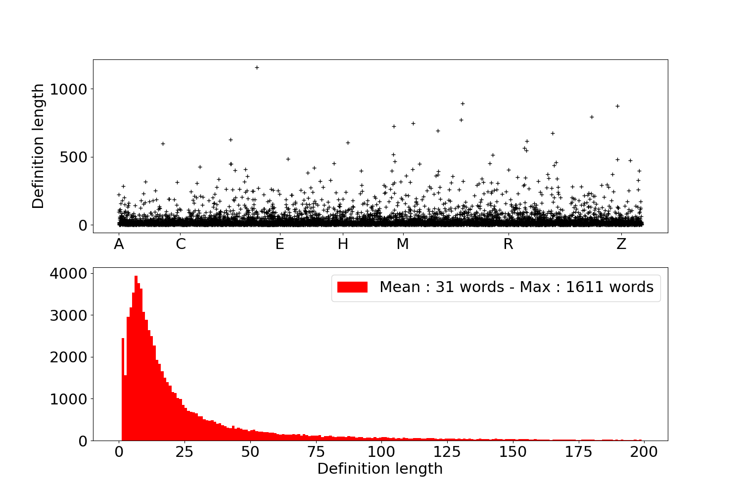 Longueur des définitions