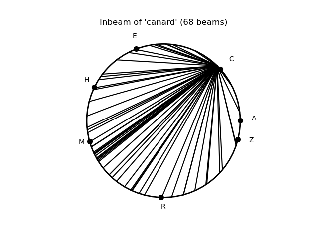 Faisceau entrant du mot « CANARD »