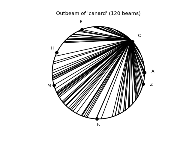 Faisceau sortant du mot « CANARD »