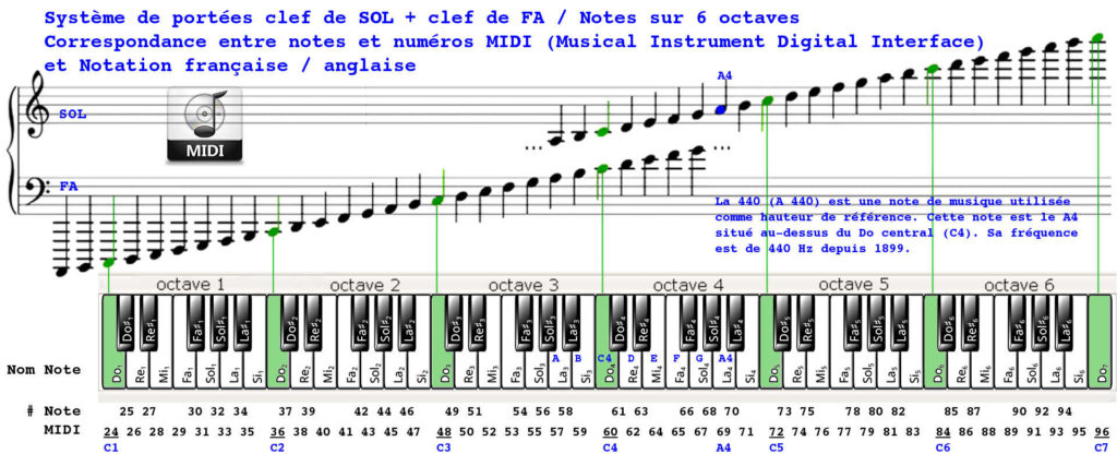 Les notes Midi