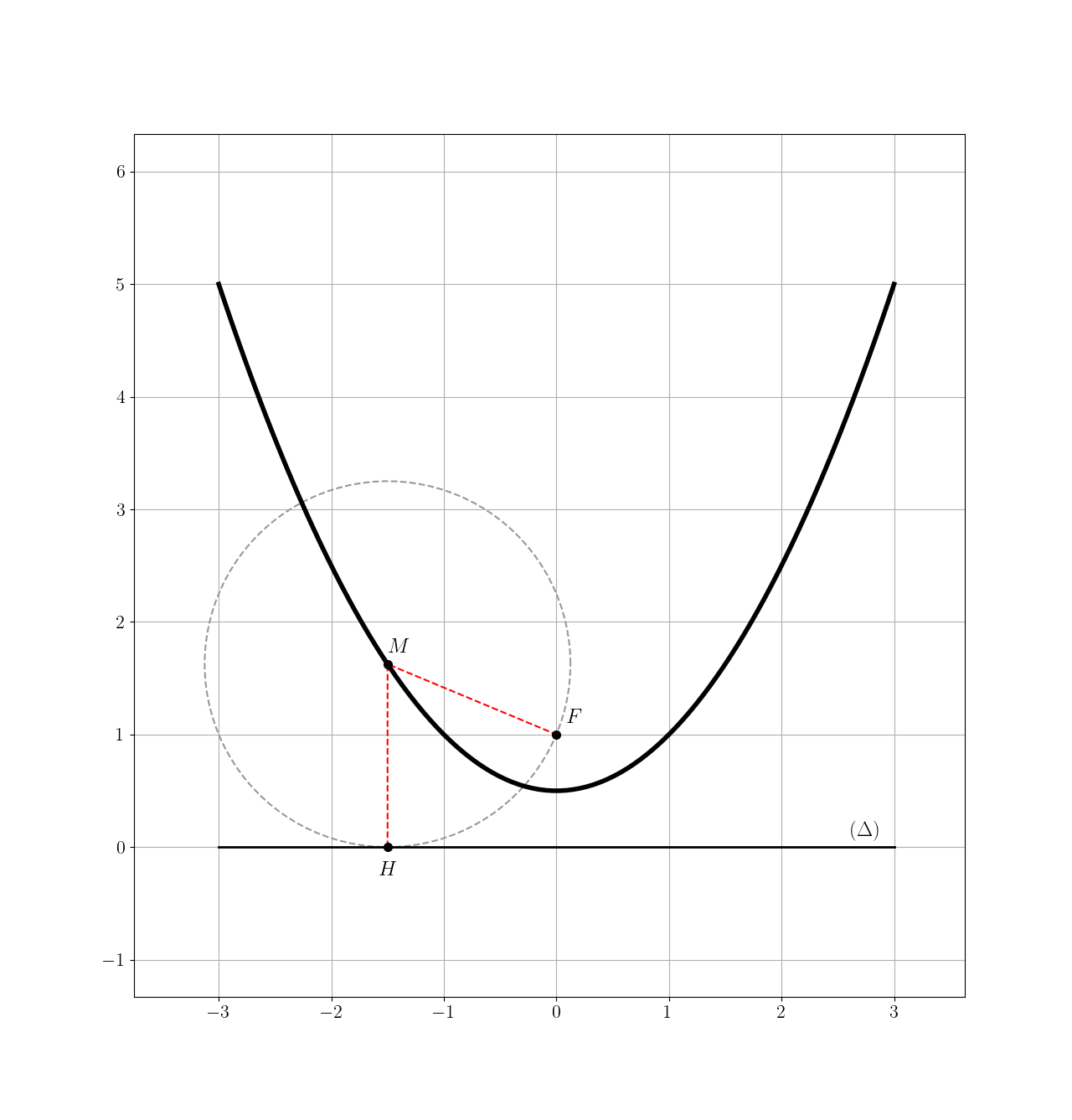Construction d'une parabole