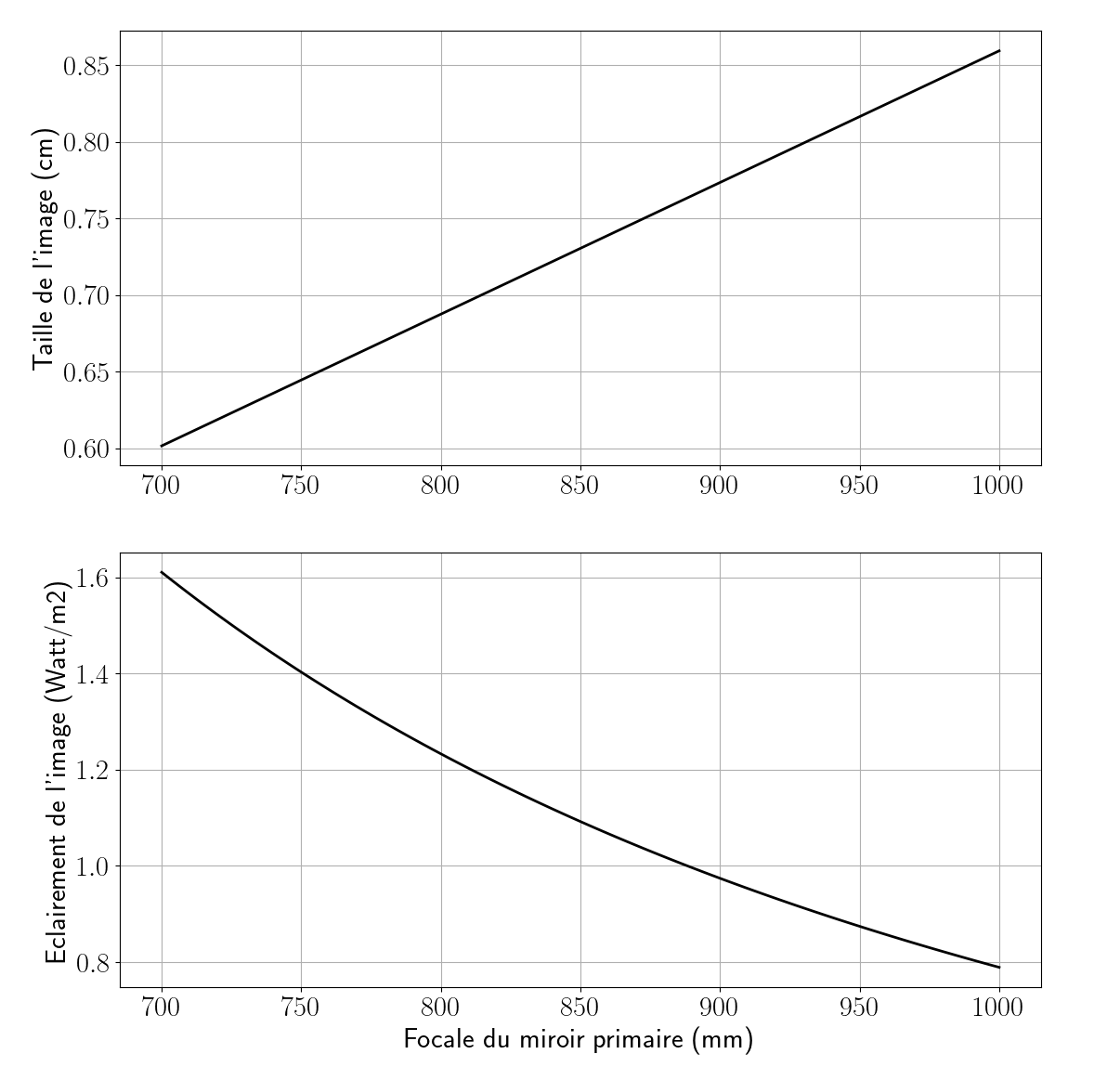 Eclairement au foyer image du miroir primaire