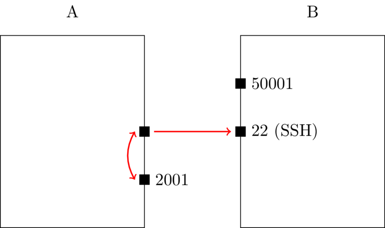Serveurs A et B, cas 2