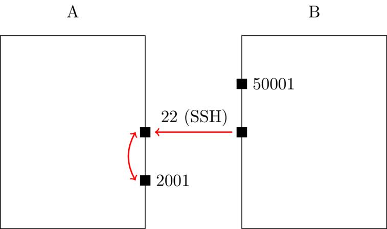 Serveurs A et B, cas 3