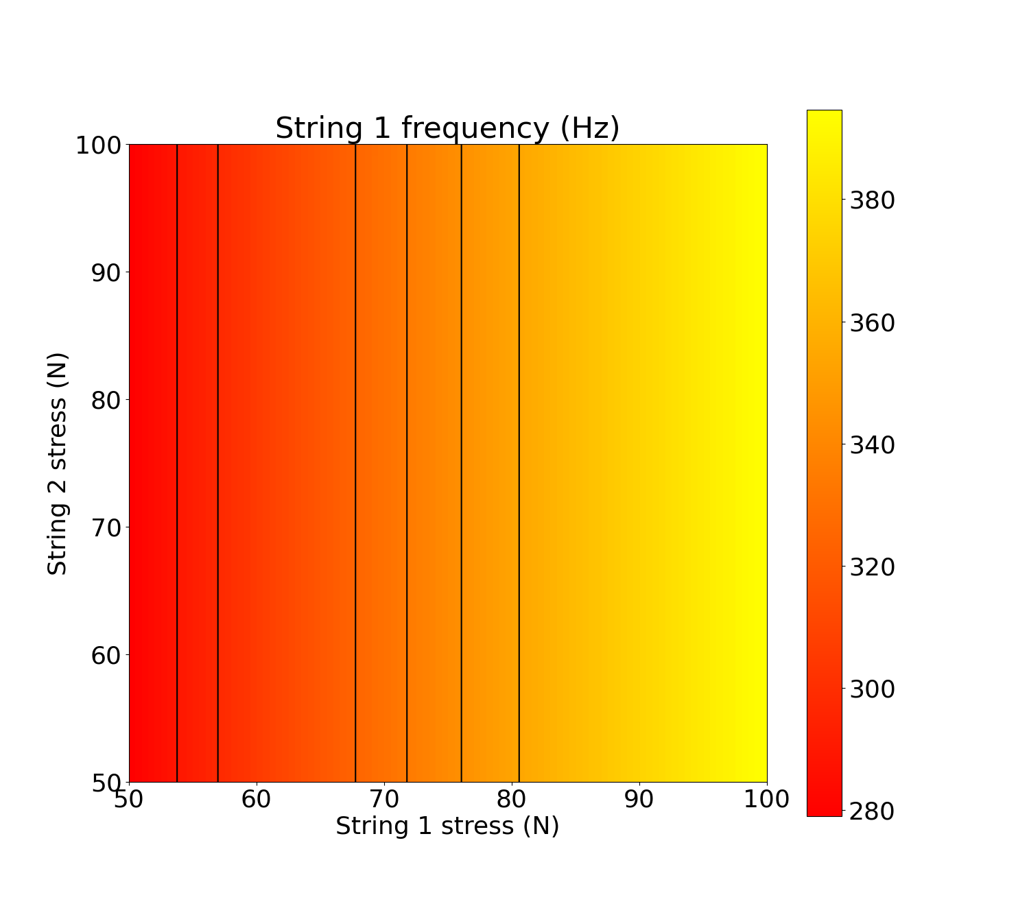 Variation de la fréquence en fonction des tensions des cordes, manche en acajou