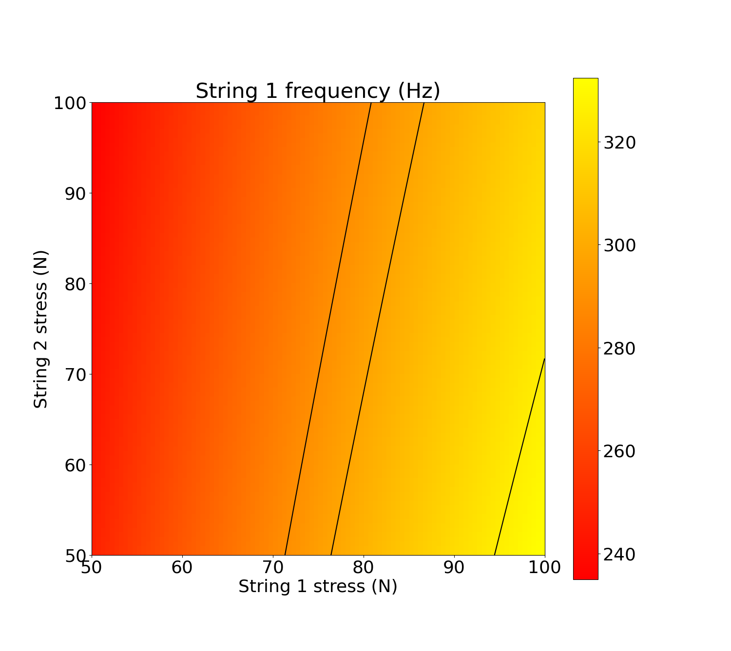 Variation de la fréquence en fonction des tensions des cordes, manche en caoutchouc