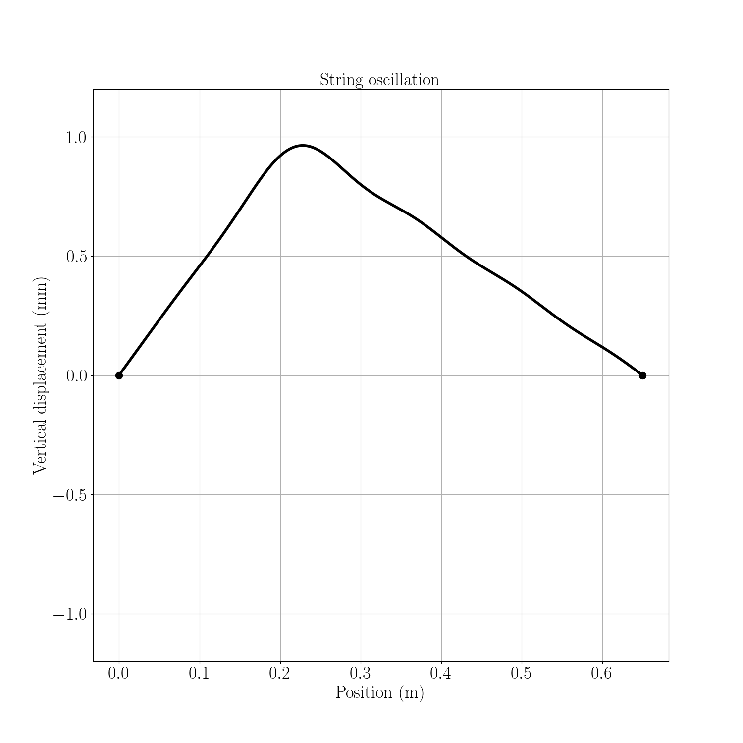 Oscillation d'une corde de guitare