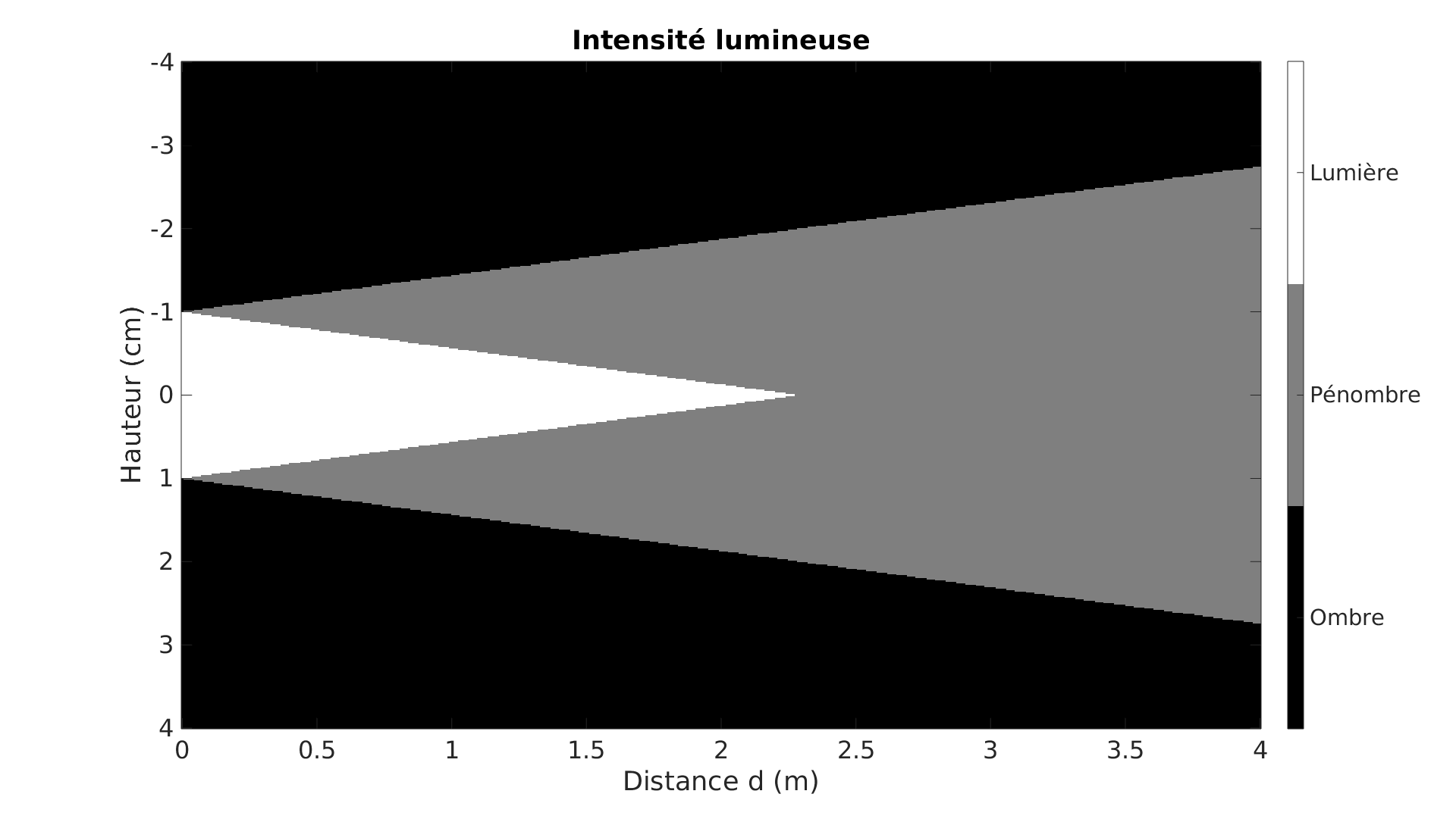 Ombre, pénombre et lumière