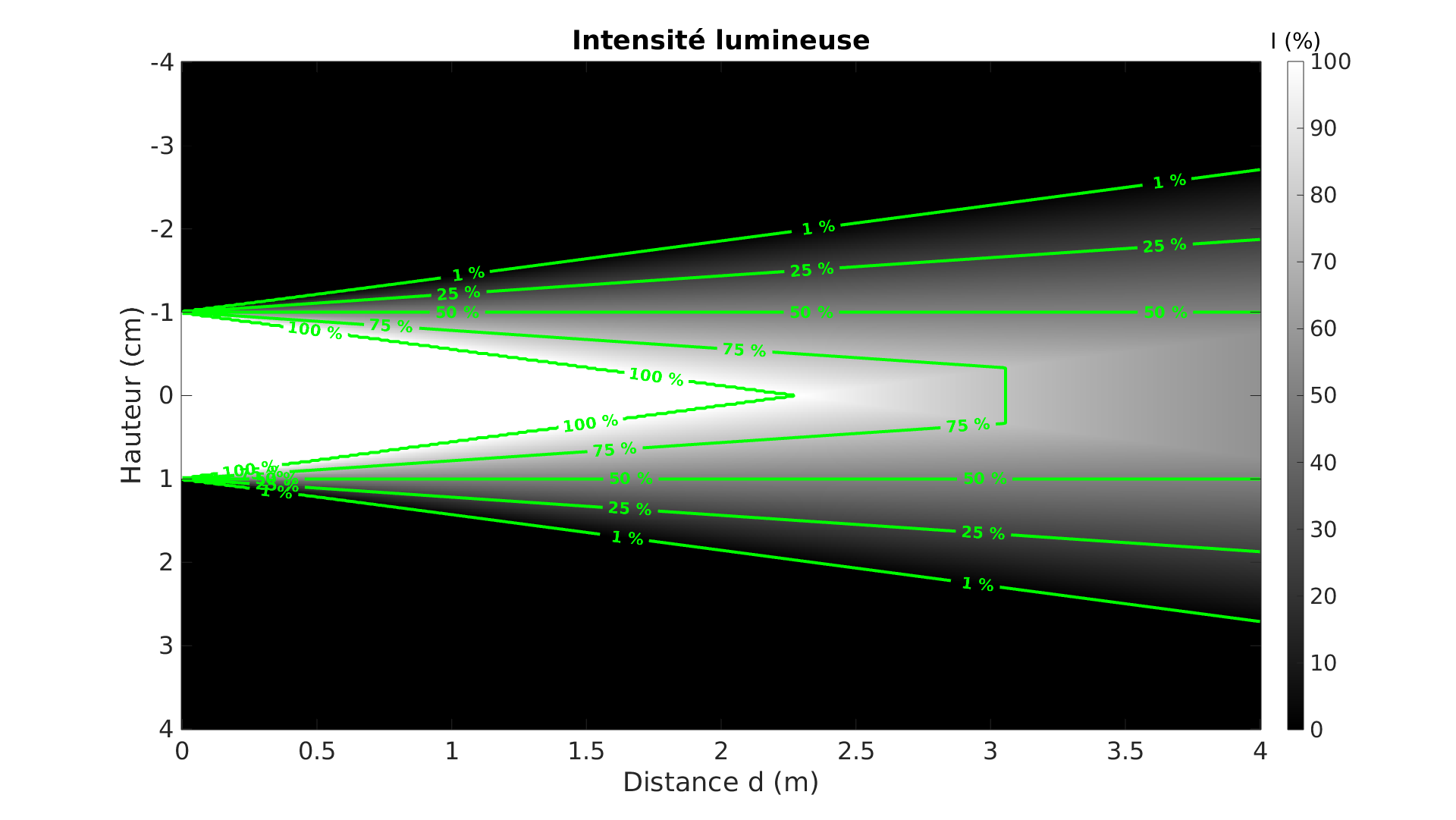 Différentes zones de luminosité apparaissent