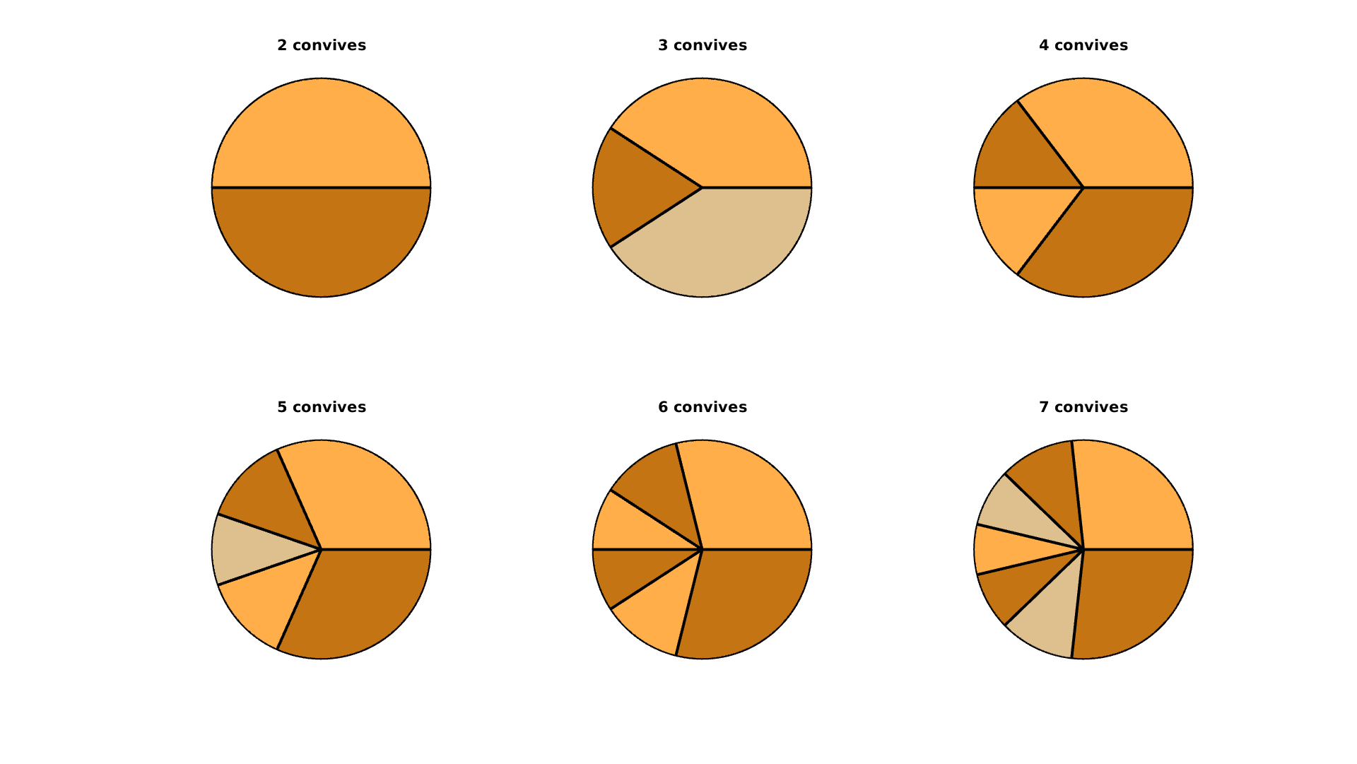 Partition d'une galette non-uniforme