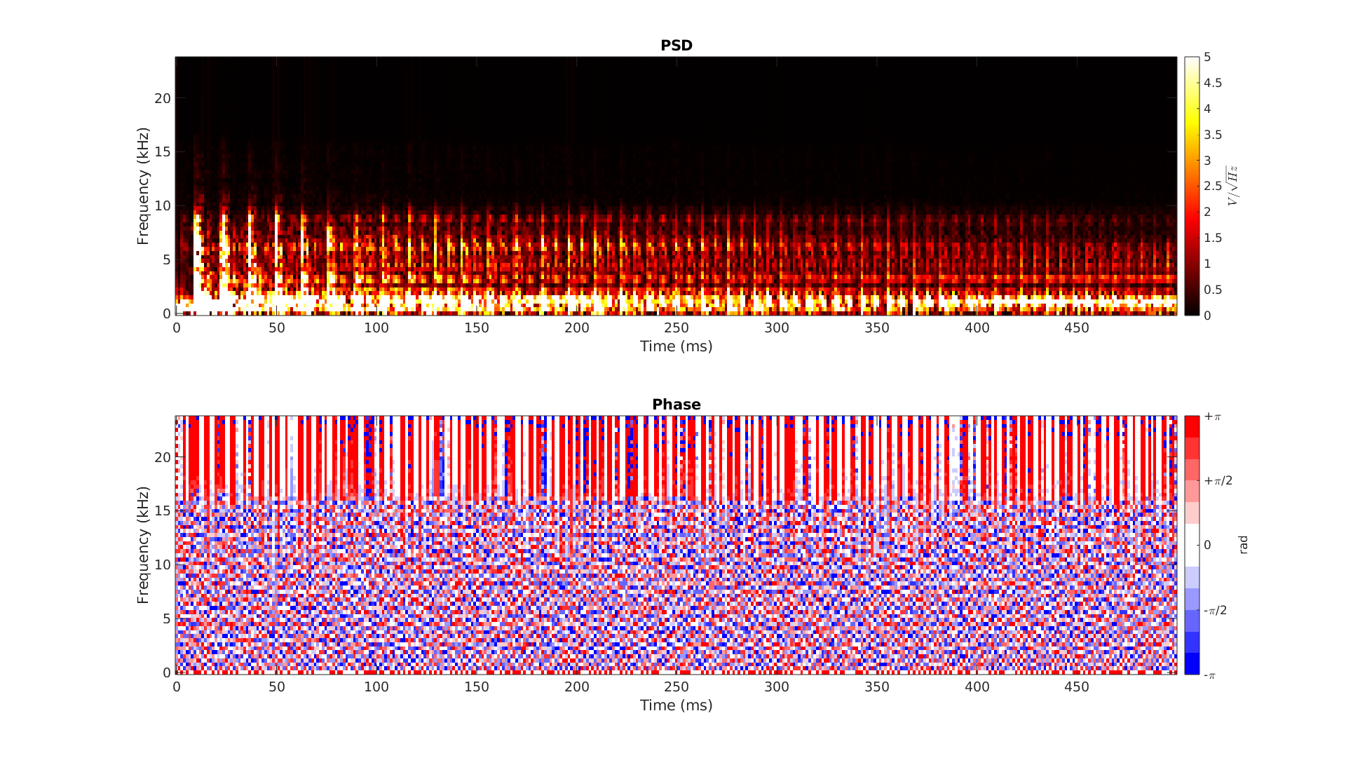 Densité spectrale de puissance de la guimbarde