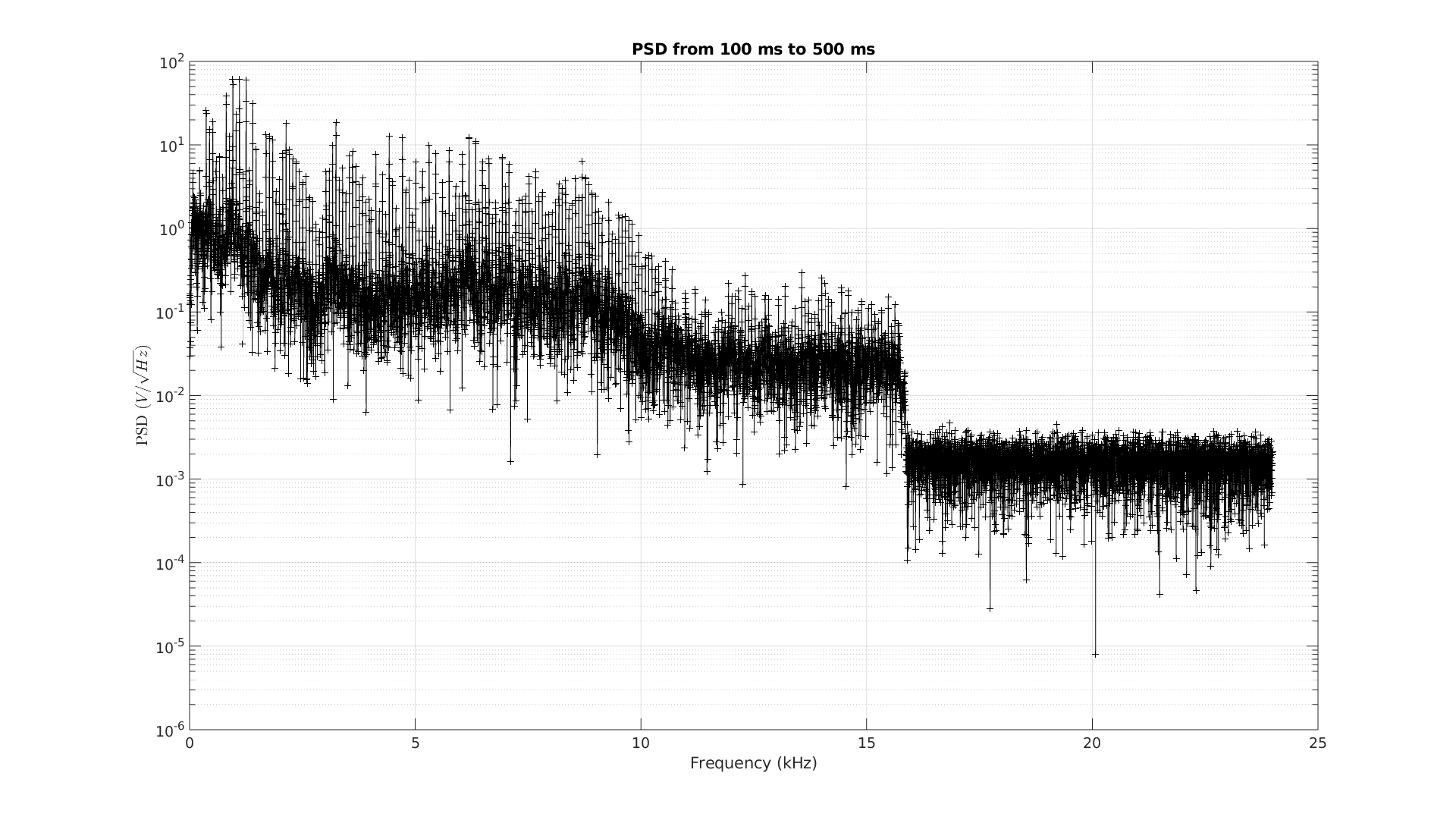 Densité spectrale de puissance de la guimbarde