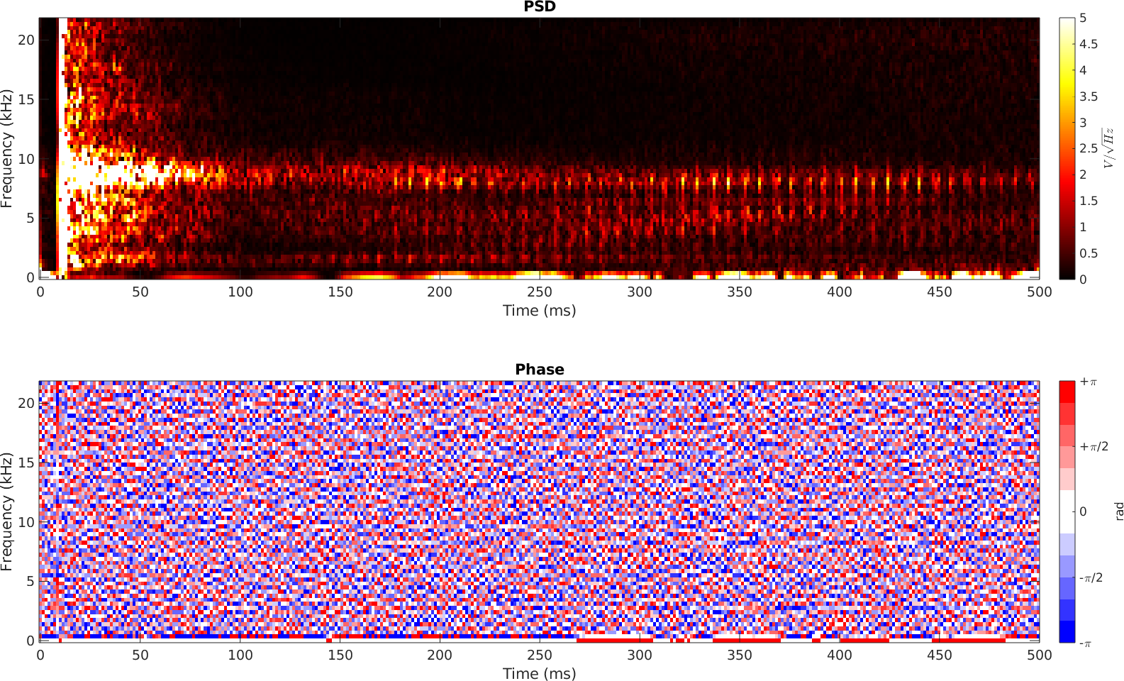 Densité spectrale de puissance du signal sonore