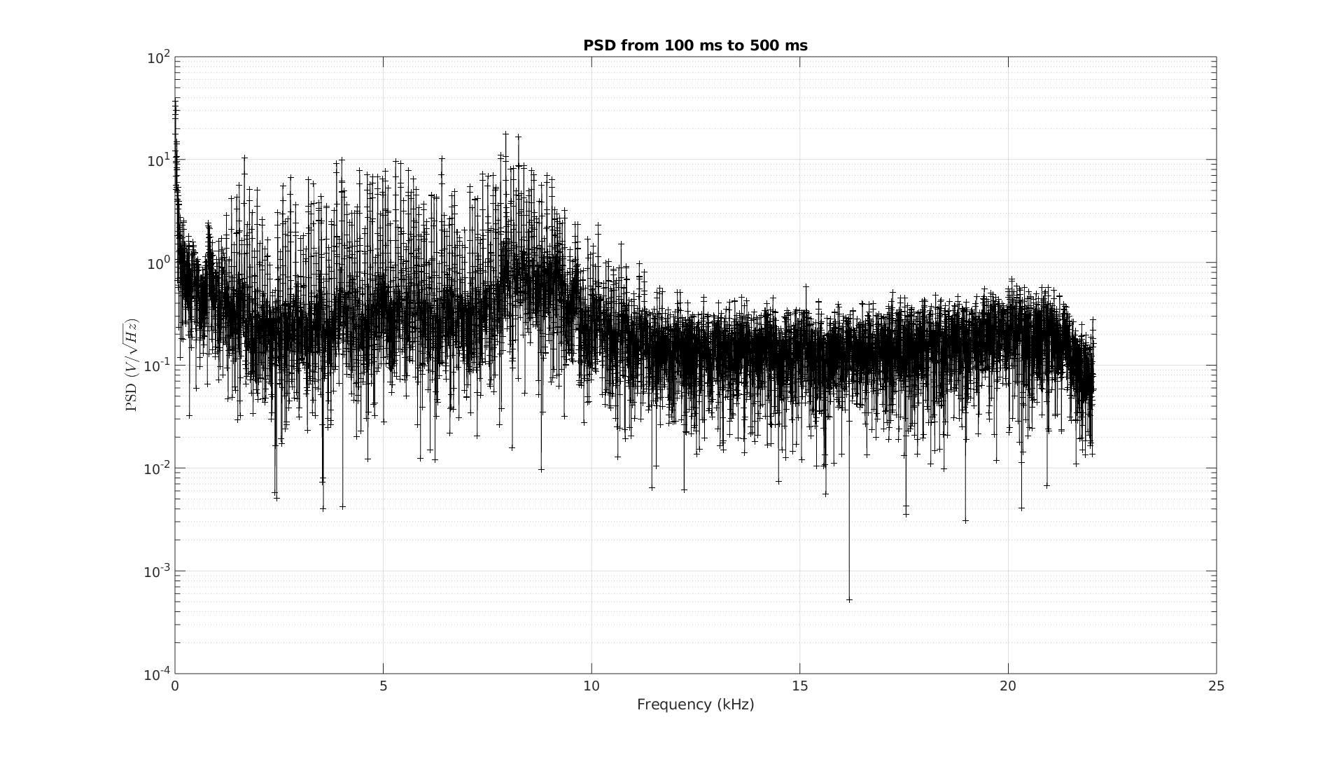 Densité spectrale de puissance du signal sonore