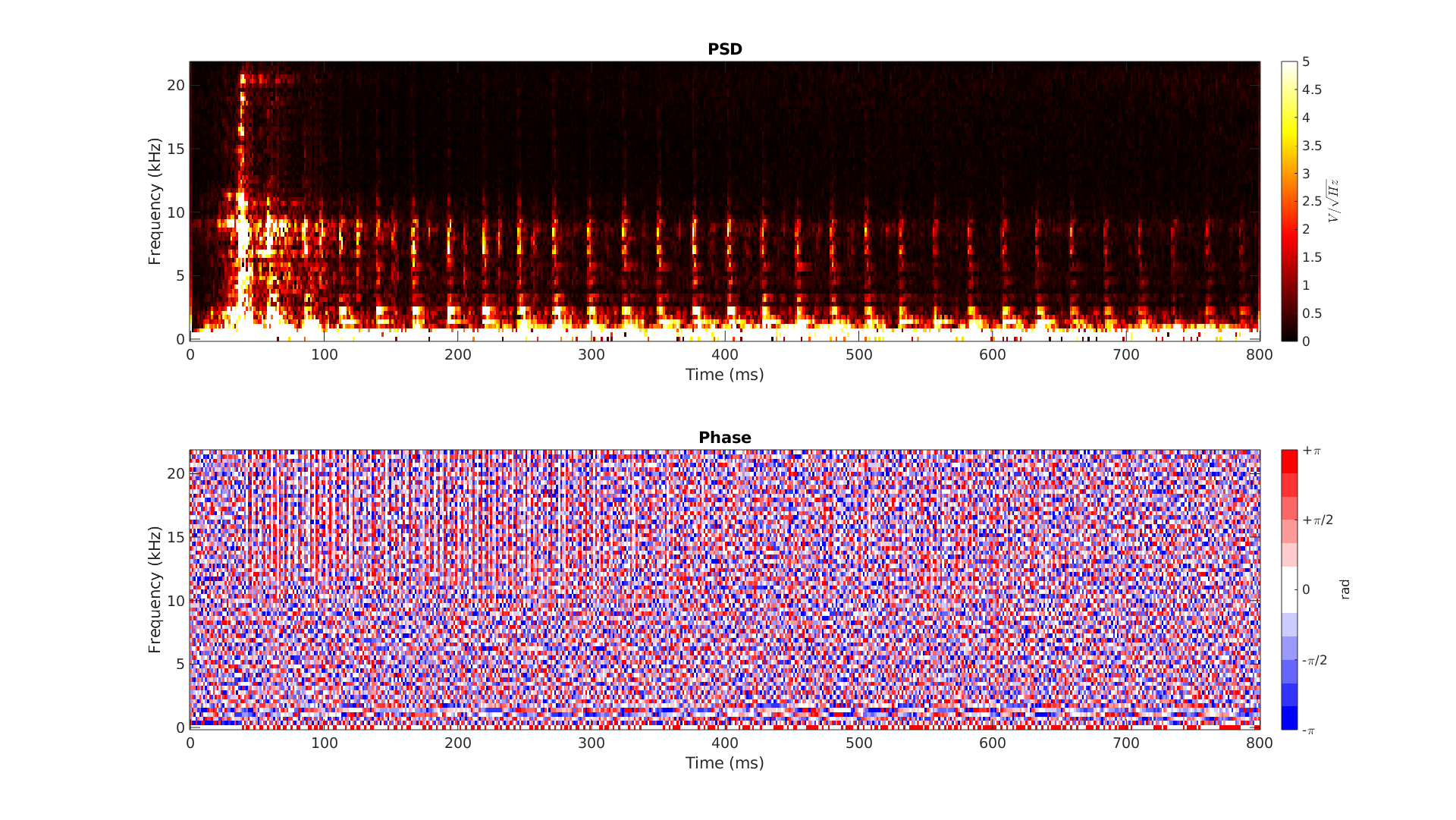 Densité spectrale de puissance de la règle