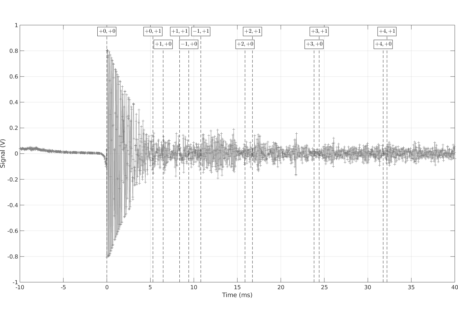 Signal temporel et position des échos