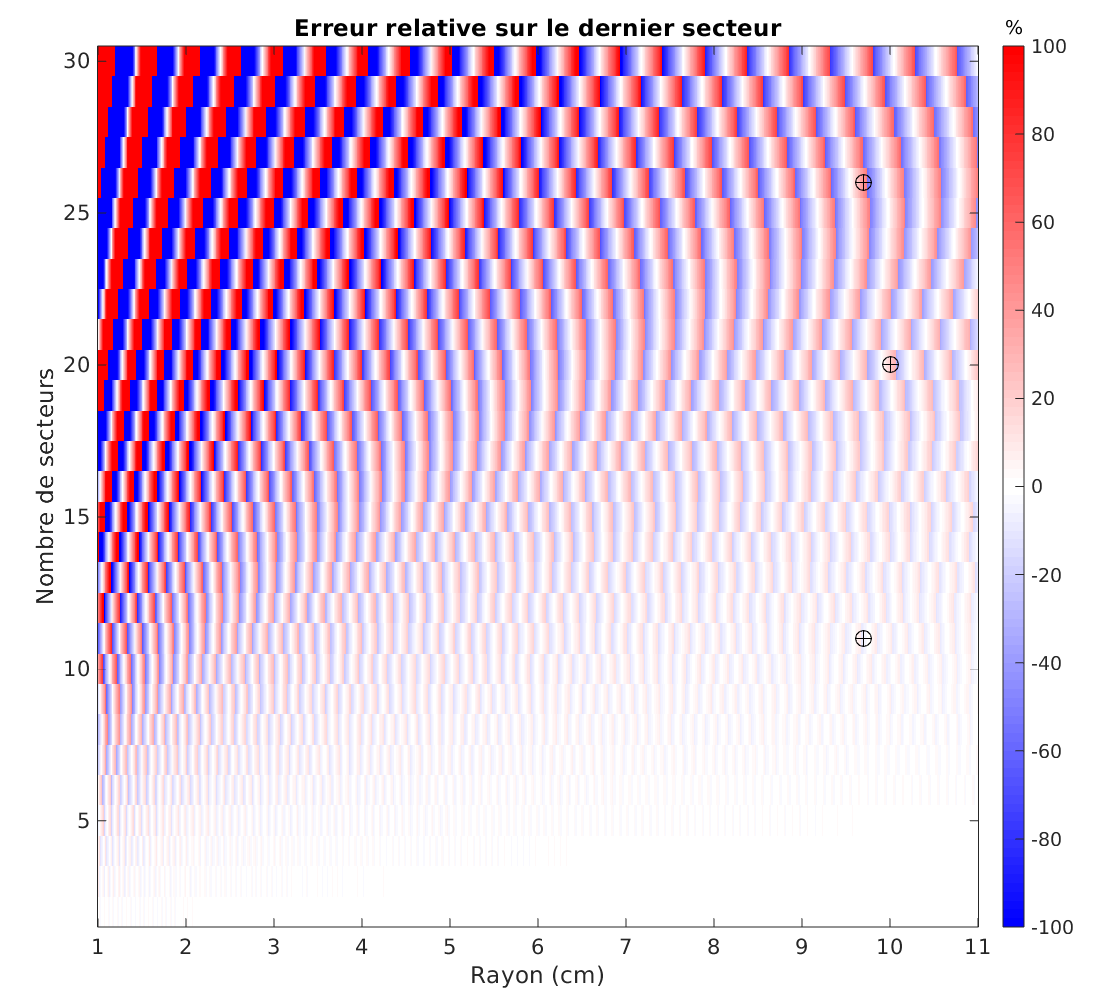 Un modèle de propagation d'erreurs