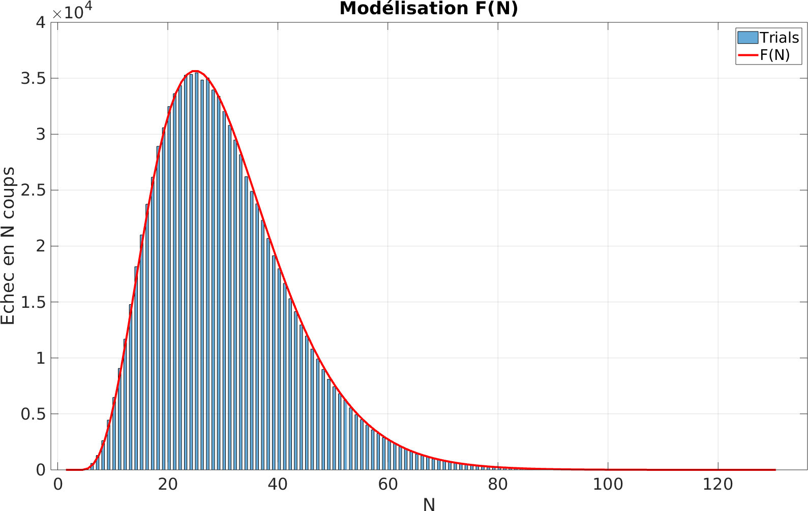 Modélisation du corbeau