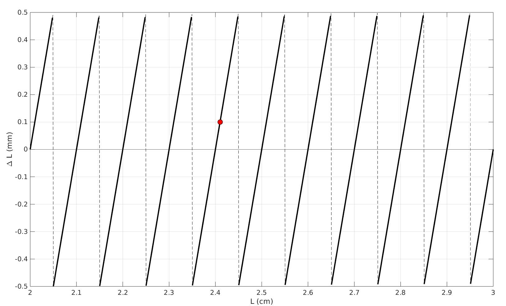 Erreur absolue sur la mesure du compas