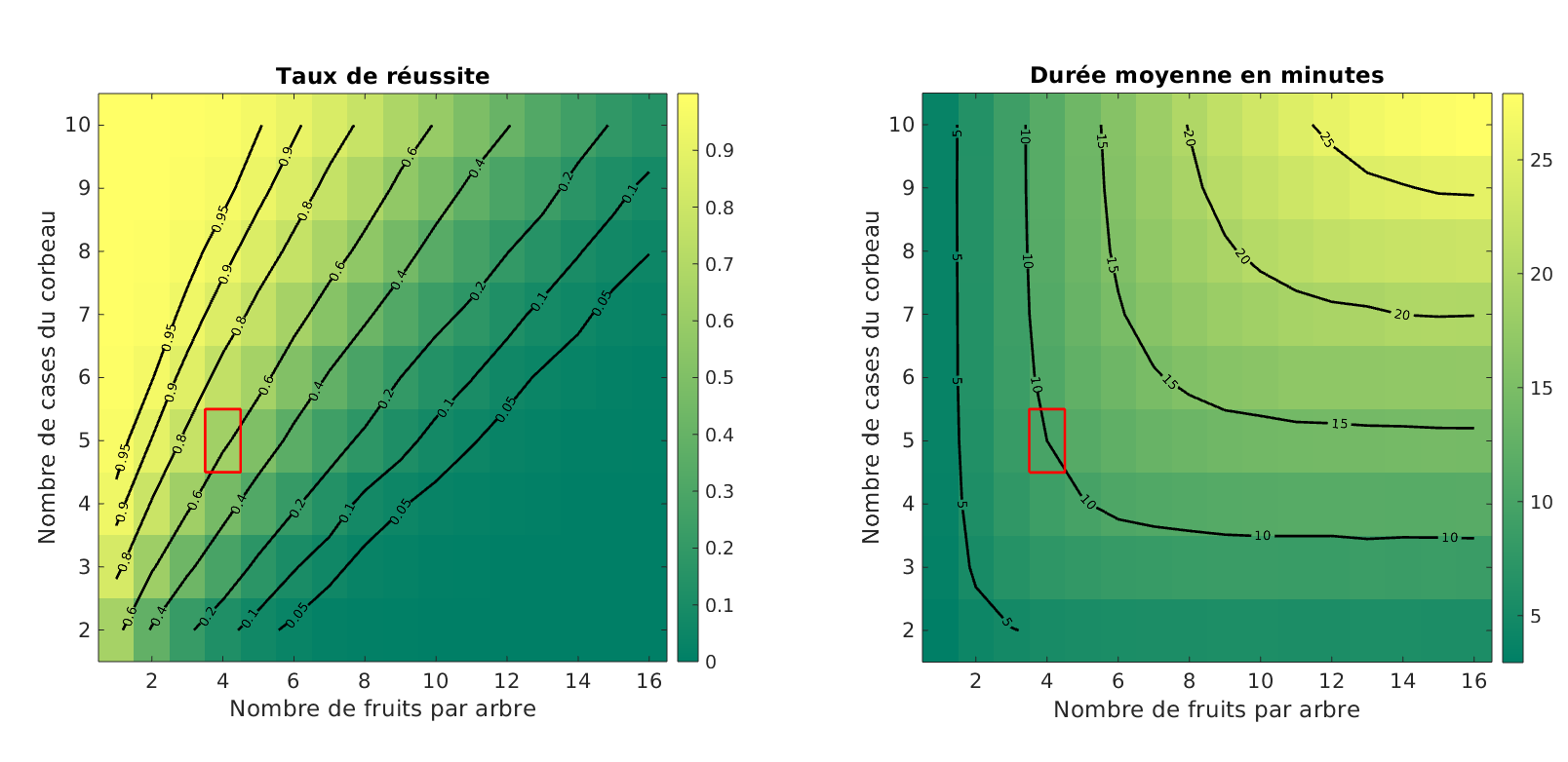 Impact d'une modification des règles