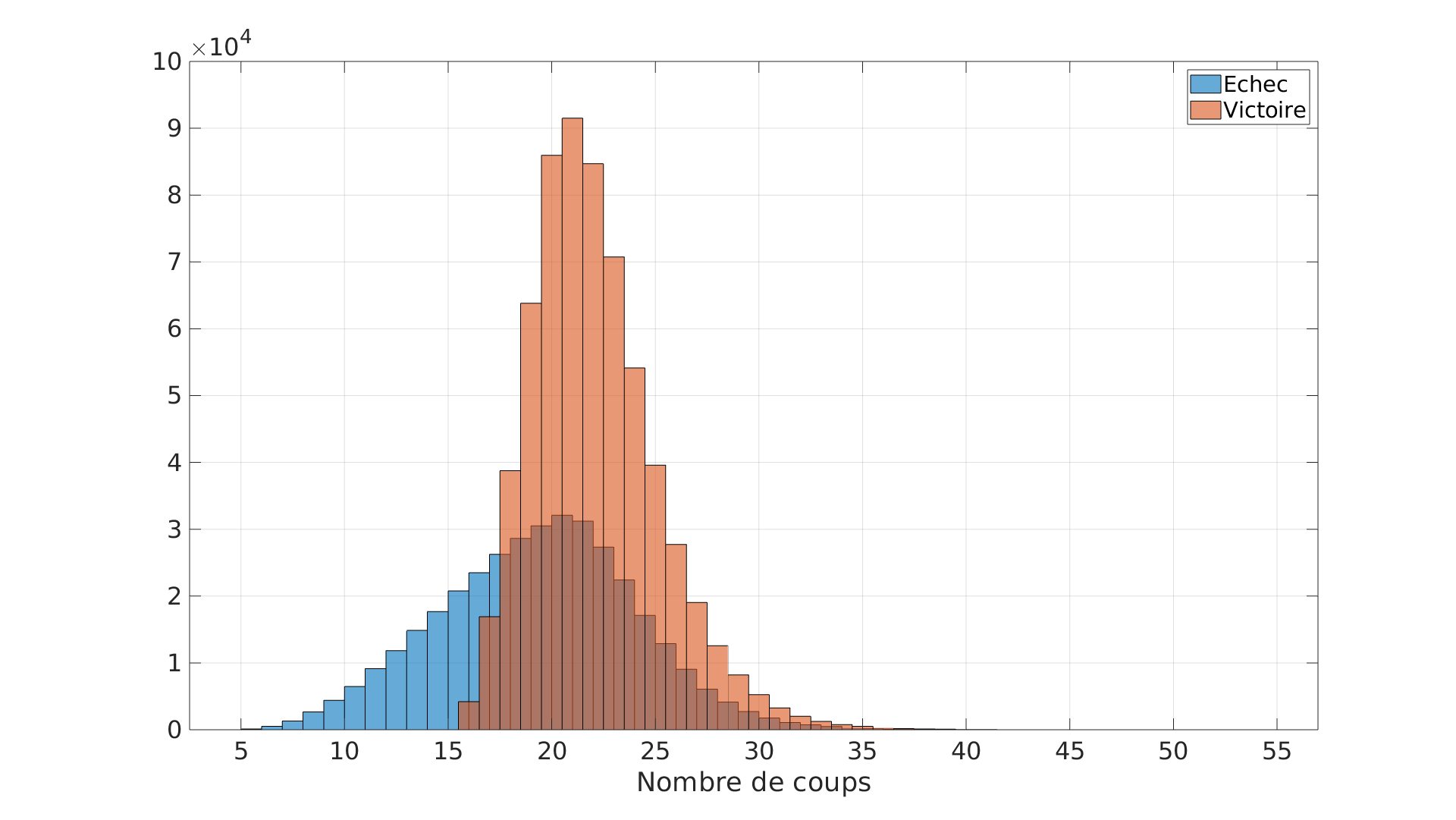 Statistiques sur un million de parties