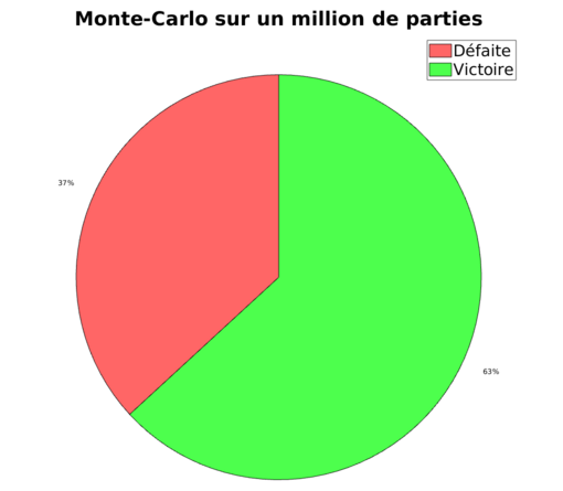 Statistiques de gain