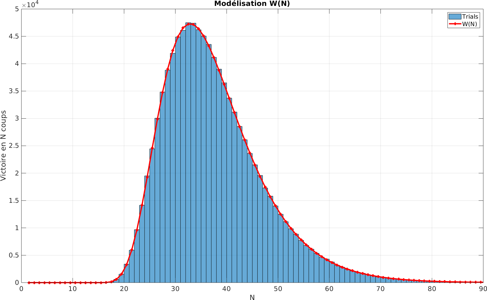 Modélisation de la victoire