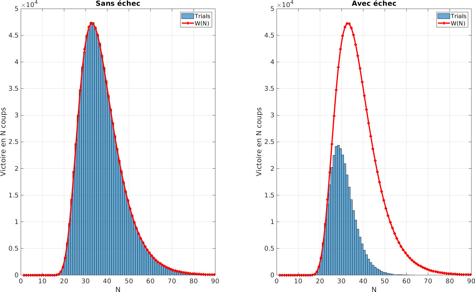 Modélisation de la victoire