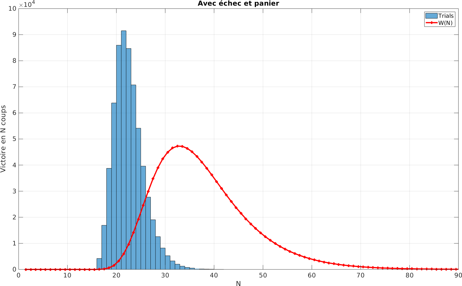Modélisation de la victoire