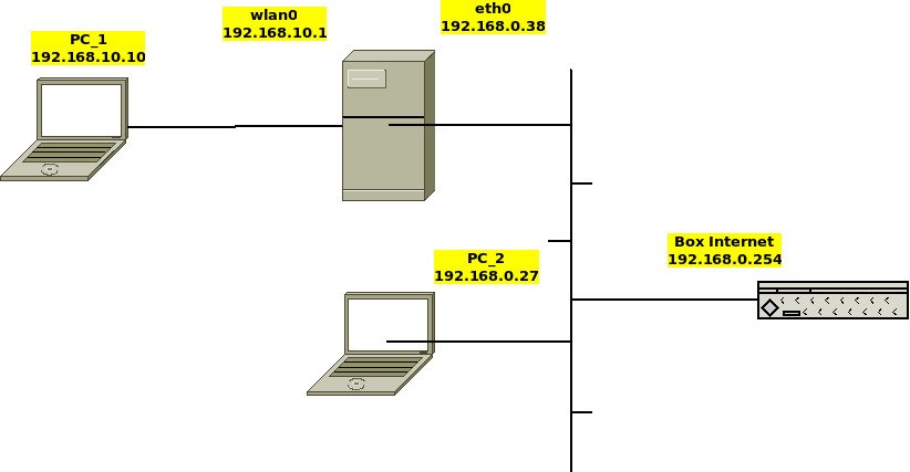 Topologie simplifiée