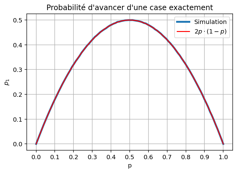 Simulation des probabilités